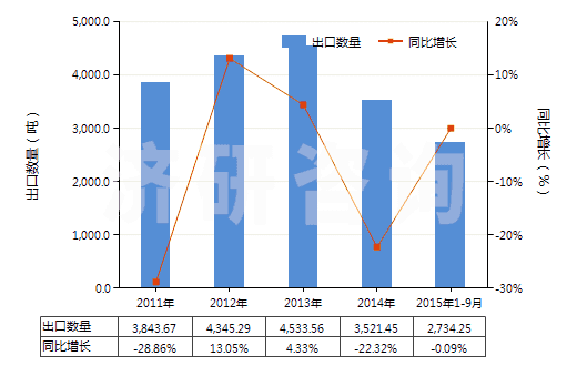 2011-2015年9月中國鉀鋁礬(HS28333010)出口量及增速統(tǒng)計(jì)